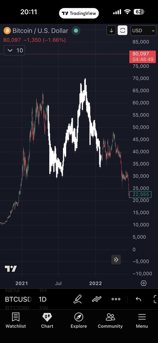 irunhotter's tweet photo. When you see it you can't unsee it. Everyone looking for comparison to previous bear markets while the price is slmost perfectly following the trough between the 2021 double top. Look at the replies for the MACD comparison https://t.co/OAQB4xEWz2