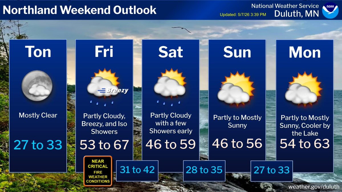 NWSduluth's tweet photo. #Northland Outlook: Tonight stays clear and cool (27-33°F). Friday brings breezy winds, isolated showers, and near-critical fire weather conditions. Highs range from the 40s to low 60s through Monday. Full details at https://t.co/kLGycYre3e. #MNwx #WIwx https://t.co/qmWqOvLRC2