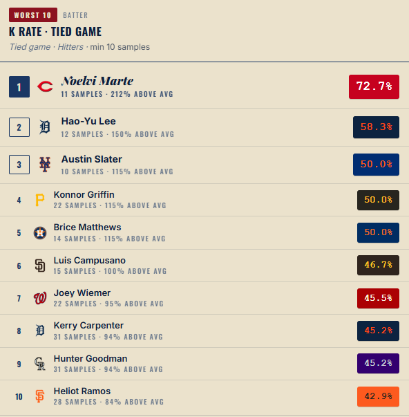 LeftSlantSports's tweet photo. K rate during Tied game: Noelvi Marte is MLB-worst at 72.7% https://t.co/lCQqE7JBD4