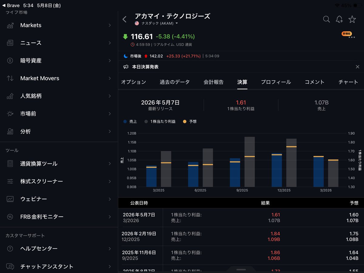 今朝の米国市場は下落
SOXは-2.72% FTNTは+20.03％
AKAMは+20.03% なんで？
為替156.87円　
原油95.96ドル 
日経時間外は62,201円　-632円
今日の日本市場は下落後　もみ合い？一旦利確？