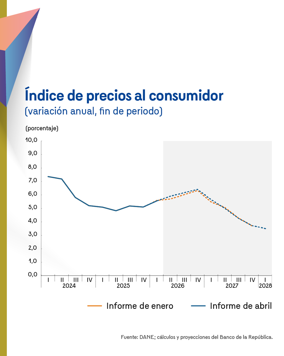 #InformeDePolíticaMonetaria
La inflación continuó aumentando en los primeros meses del año y se alejó más de su meta, presionada por mayores costos laborales, una demanda fuerte y problemas imprevistos en la producción de algunos bienes. 

Consulte el Informe 👉