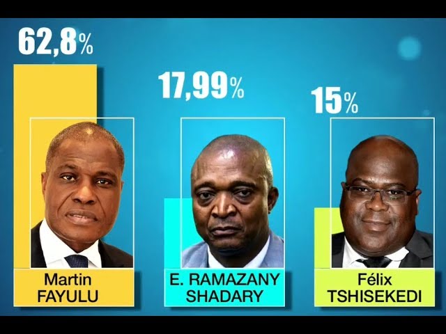 wone5711's tweet photo. @TiborPNagyJr Tshisekedi never won the elections. Tshisekedi against Democracy ! https://t.co/ikg356cjxf