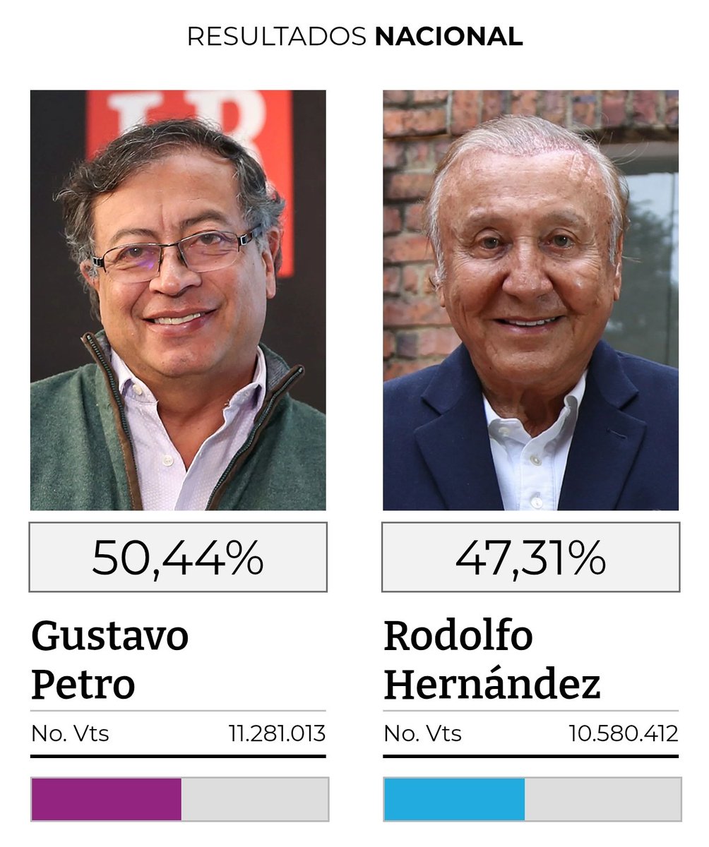 eragua's tweet photo. En 2022 Petro ganó con una diferencia de 800 mil votos. La derecha solicitó a Rodolfo declarar fraude. No lo hizo. Le solicitaron a Álvaro Uribe declarar fraude, en su lugar dijo que confiaba en las instituciones. Así se evitó una guerra civil. Esperemos que Petro sea igual. https://t.co/41fGnBKkKW