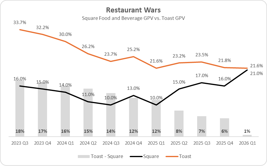 bobspaysubstack's tweet photo. Here it is: $TOST TPV vs. $XYZ Square food and beverage GPV growth. Who's losing here? Probably a little Clover $FISV and $GPN https://t.co/aExvkajf5r