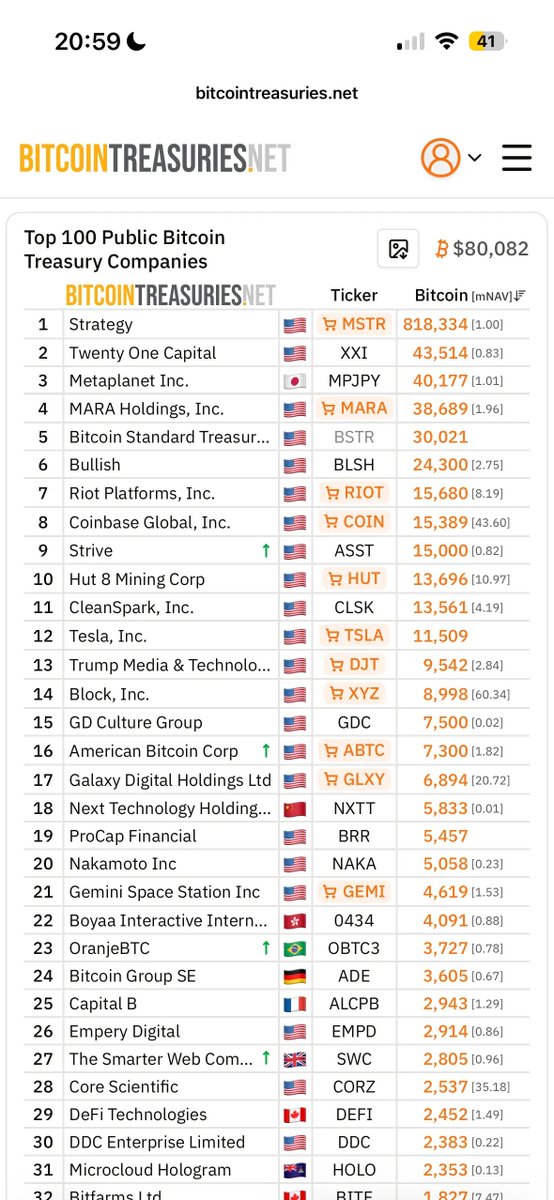 <a href="/TT_stocks_/">The Titan Traders</a> $GDC Interesting play right here. They just received a buyout offer for $10.75/sh and it dropped under .20 today. They have 7500 BTC ($600M) and a $100M share Buyback announced in Feb. #15 on the BTC Treasury.