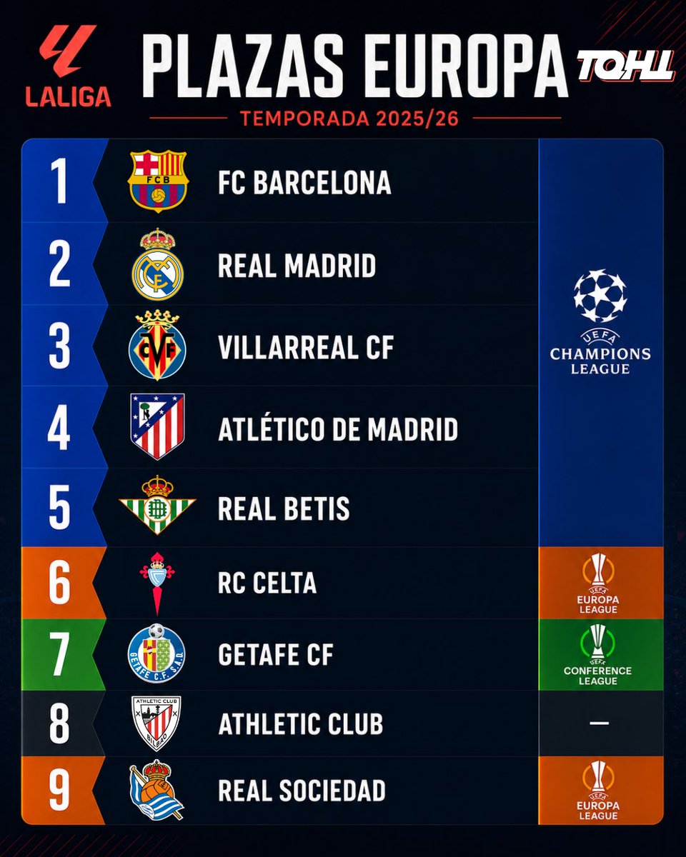 TQHTPodcast's tweet photo. 🚨 ¡𝐔́𝐋𝐓𝐈𝐌𝐀 𝐇𝐎𝐑𝐀!

✅ España ha logrado matemáticamente la 𝗣𝗟𝗔𝗭𝗔 𝗘𝗫𝗧𝗥𝗔 para la UEFA Champions League.

🔵 Del 1º al 5º a 𝗖𝗛𝗔𝗠𝗣𝗜𝗢𝗡𝗦 𝗟𝗘𝗔𝗚𝗨𝗘.
🟠 El 6º y la Real Sociedad a 𝗘𝗨𝗥𝗢𝗣𝗔 𝗟𝗘𝗔𝗚𝗨𝗘.
🟢 El 7º a 𝗖𝗢𝗡𝗙𝗘𝗥𝗘𝗡𝗖𝗘 𝗟𝗘𝗔𝗚𝗨𝗘. https://t.co/hQtevO0MMO