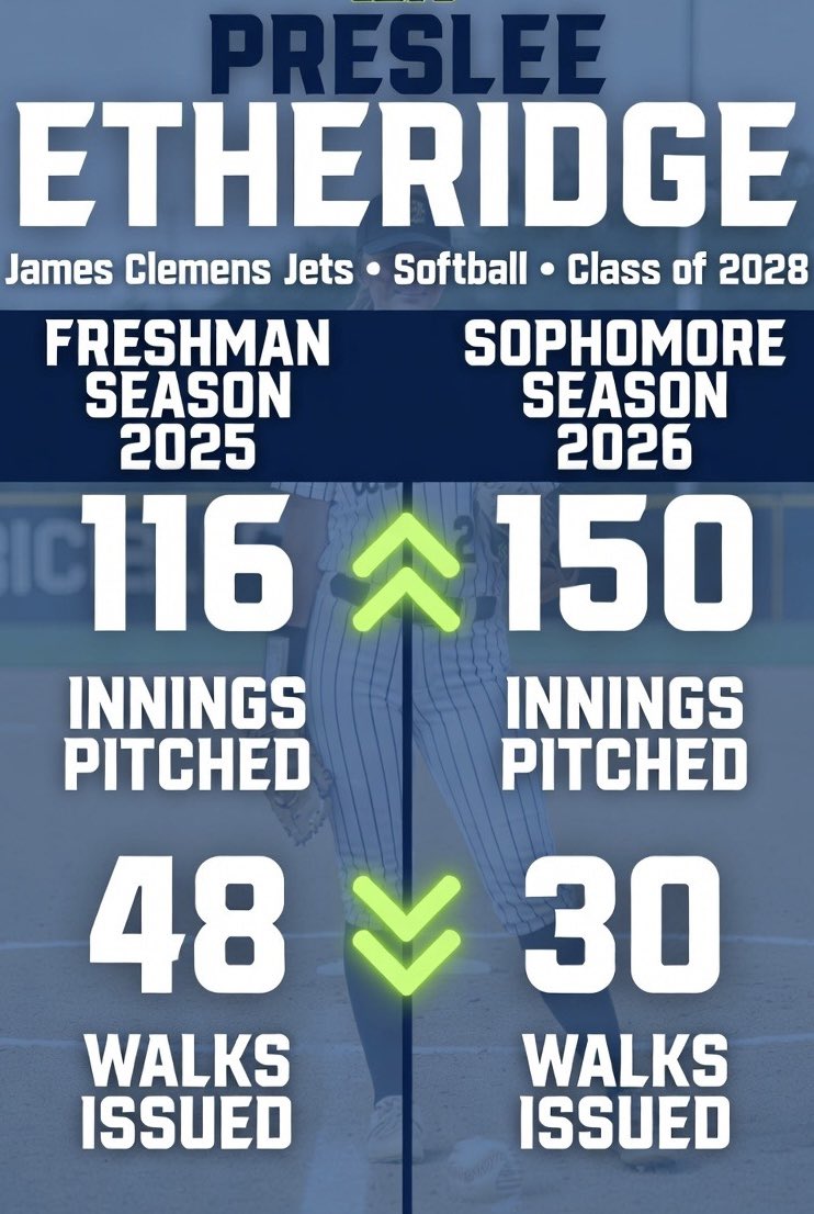 Pres_Etheridge's tweet photo. One of my goals before the school season started was to walk less batters.  I actually threw more innings and walked fewer batters.  Offseason work with Coach @Cara_Law really paid off!

@Fusion2026_2028 
@JCJetsSoftball https://t.co/2l6ffK6c2N