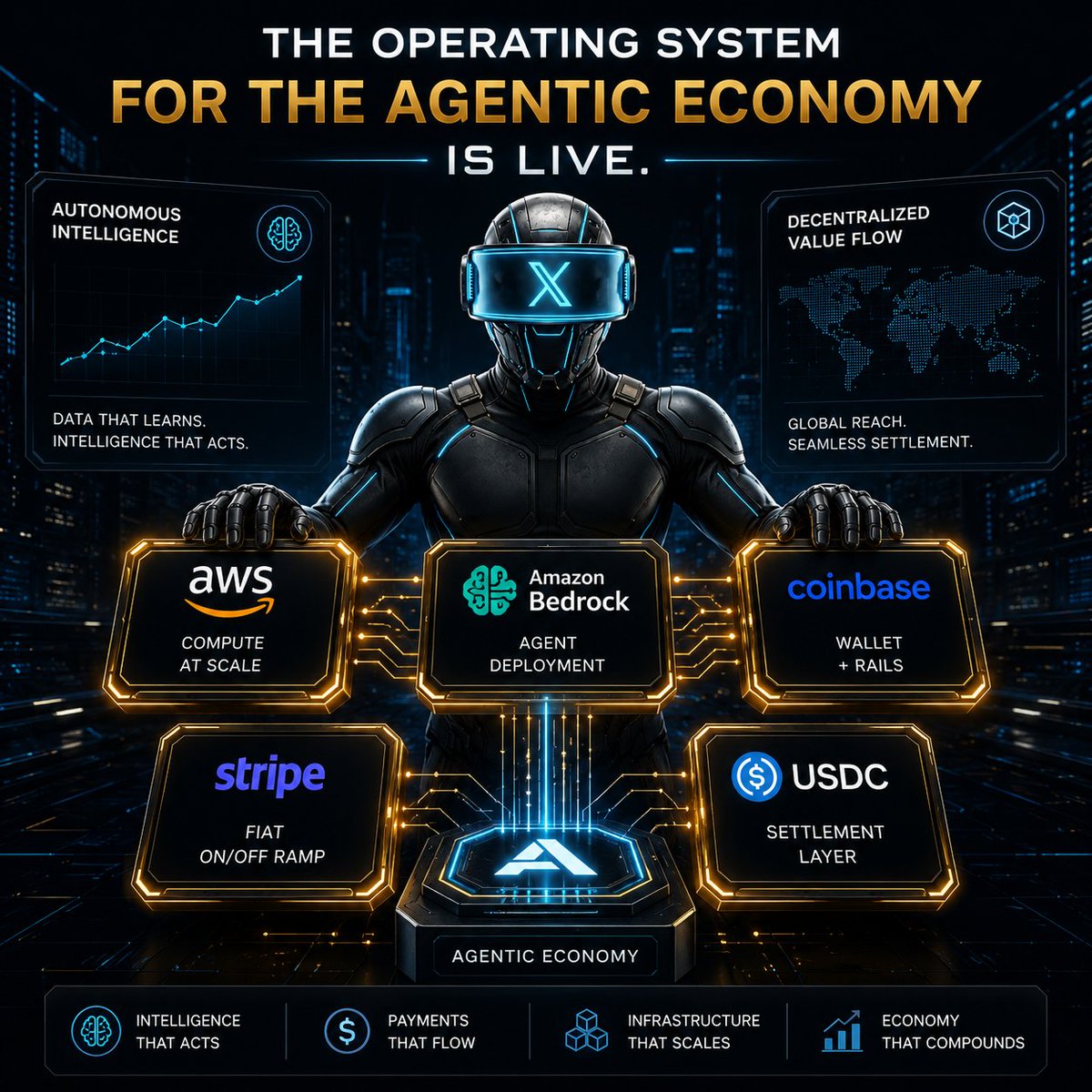 xBlockFi's tweet photo. The pieces just locked into place:

AWS → compute at scale
Bedrock → agent deployment
Coinbase → wallet + rails
Stripe → fiat on/off ramp
USDC → settlement layer

This isn't a partnership announcement.

It's the operating system for the agentic economy going live.

Bullish everything in that stack. 🔶

#AI #Automation