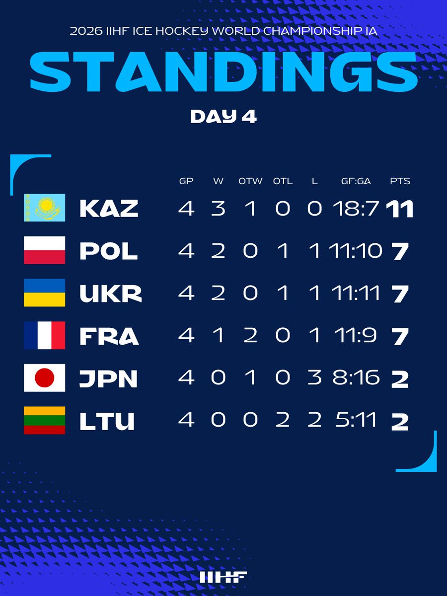 Where the teams stand on Day 4: Gold secured for Kazakhstan🇰🇿 Now all eyes turn to the final-day battle for the second promotion spot! 👀 #MensWorlds 1A #IIHF