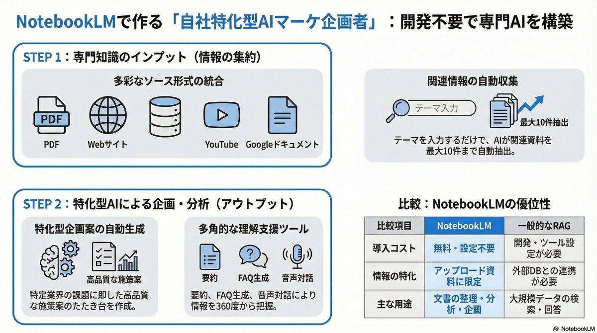 ai_jitan's tweet photo. 正直、NotebookLMのインフォグラフィックは
「SNS映え」はするけど
上司の前で出せますか？

ビジネス現場で求められるのは
白背景・3色以内・情報が絞られた
「30秒で意思決定を後押しできる」図解。

それを一撃で生成する
プロンプトを開発しました。

リプ欄で全文公開します👇 https://t.co/KOoXQUXrJk