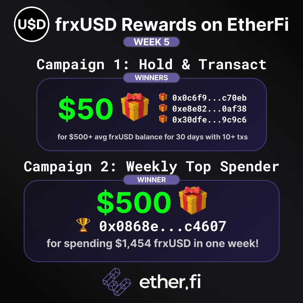 fraxfinance's tweet photo. Week 5 rewards for frxUSD on @ether_fi have been distributed, with Week 6 rewards coming soon.

125+ EtherFi users are holding nearly $100k in frxUSD, and spending it every day.

Get paid for choosing frxUSD as your default stablecoin for spending! https://t.co/wPfKnf3vhQ