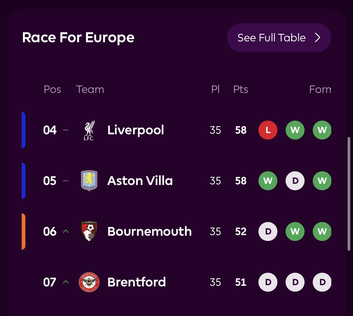Corrected…

So sixth in the Premier League will secure Champions League football next season - if Aston Villa win the Europa League and finish *exactly* in fifth place in the Prem. 

Added motivation for Brentford as they head to the Etihad this weekend.