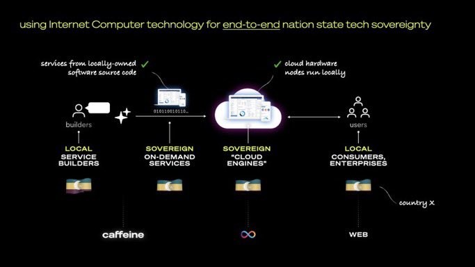 BobbyO_'s tweet photo. The whole industry is at Consensus playing make-believe.

While Dfinity is launching the first Pakistan cloud engine… And it’s getting no media coverage lol.

Clown world. 

$ICP $CLOUD ☁️♾️ https://t.co/Hhv9RCj5kb