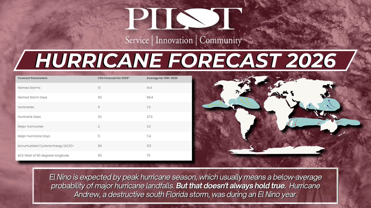 pilotcat's tweet photo. Hurricane season is right around the corner!

Here is the latest the forecast from CSU for 2026 hurricane activity.  Take a look at their predictions and be sure to stay prepared for this storm season! https://t.co/QqK42qKjyi