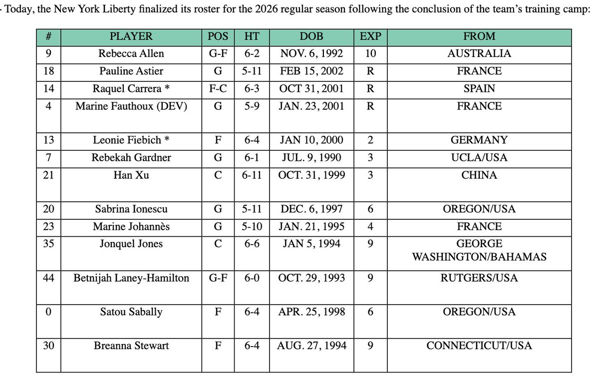madkenney's tweet photo. The Liberty finalized their 12-player roster.

One developmental spot remains open. The Liberty are expected to sign at least one hardship player before tomorrow's season opener. https://t.co/TI9PP3yKEn