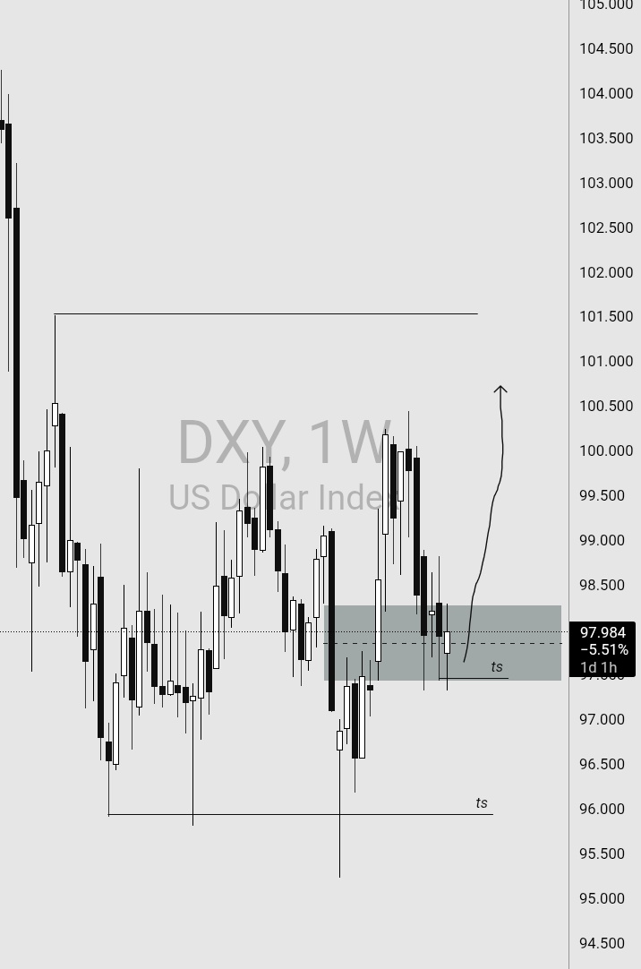 If I was Still bullish on DXY, this is how it will look, however I would love to see how price close this week, if we close sweeping PWL and close within we could be bullish.
What do you think 🤔 
#EURUSD #DXY