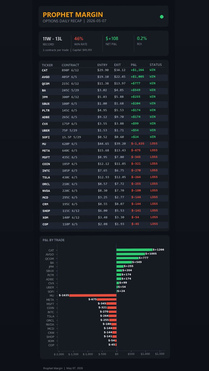Proph3tmargin's tweet photo. Not every prophecy is loud. Some whisper profit.
11 wins. 13 losses. +$108 on the day.
46% win rate — the oracle sees through the fog. https://t.co/HAGPJYfVNj