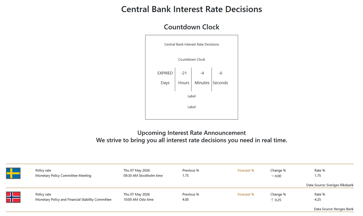 wproconnect's tweet photo. 📊 Nordic Central Bank Recap — May 7, 2026

🇸🇪 Sweden’s Riksbank held rates steady:
• Policy: 1.75%

🇳🇴 Norway’s Norges Bank hiked all key rates +25bps:
• Policy: 4.25%

Sweden pauses. Norway tightens. Diverging Nordic policy paths continue. https://t.co/9aeMrHySQL