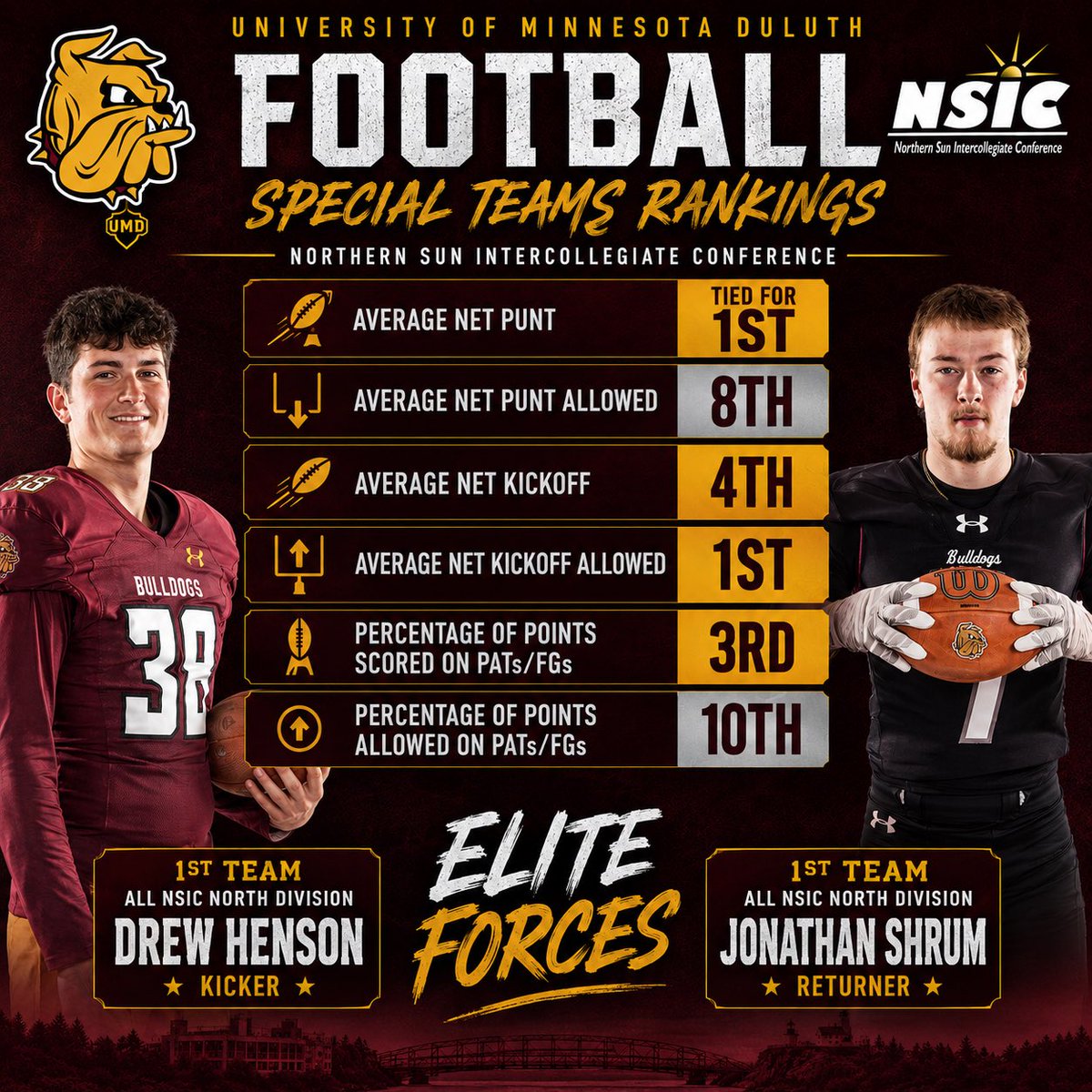 CoachLukeOlson's tweet photo. Really proud of the buy in from our team on Elite Forces last fall, we saw the impact those units had in games that helped us win the Conference! 3 NSIC Special Teams Players of the Week and 2 First Team All NSIC North Division Honors is a high bar to set for 2026! #EliteForces https://t.co/o8dGM9mXX1
