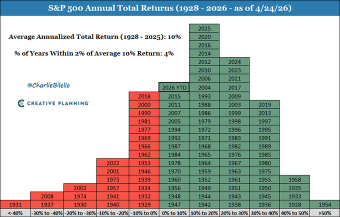 RofmanInversion's tweet photo. 📋Actualización semanal del sentimiento de mercado:

https://t.co/DQ5ZQIfu6t

@RofmanInversion
@TheChartReport
@Pdunuwila
@NAAIM_Official
@BlueKurtic
@almanactrader
@charliebilello
@TheMarketStats
$spx $spy $ndx $qqq $oil $dji $dia $iwm $rty $nya $btc $eth $xrp $nvda $tsla $amzn $aapl $msft $goog $meta #naaim  $vix #VIX #Bullish #bearish #trading #trading #sp500 $INTC $ORCL $SNOW $AI $RIOT $DELL $CRM $DPZ $MARA $TEM $CAVA $AMC $RKLB $CLF $AXON $ACHR $HD $VST $ZM $CLOV $FSLR $LOW $FANG $JOBY
