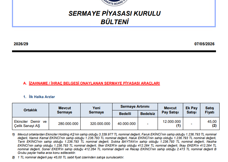 halkaarzrehberi's tweet photo. SPK Ekinciler Demir ve Çelik A.Ş. #halkaarz onayını verdi.

💰 Arz fiyatı: 45,00 TL
📦 Toplam lot: 52.000.000 adet
🏦 Arz büyüklüğü: 2,3 milyar TL
👥 Dağıtım yöntemi: Bireysele eşit dağıtım.

Bu arza katılır mısınız? Yorumlara 👇👇 https://t.co/9j0a95Mqa3