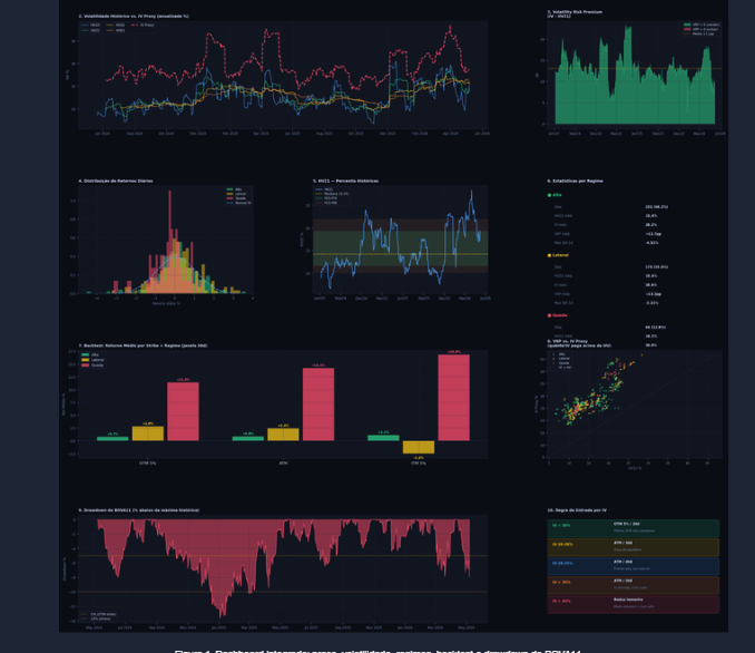 geminiiresearch's tweet photo. Saiu um estudo quantitativo pesado sobre operações de venda de PUT no BOVA11.

Analisei:
• Volatilidade implícita vs realizada
• Melhor timing para venda
• Performance em ATM, OTM e ITM
• Regimes de mercado
• Backtests históricos
• Relação risco x retorno das estruturas
A ideia foi descobrir onde a venda de opções realmente entrega vantagem estatística.

Curte e dá RT nesse post que mando o material completo no direct.

Quem opera opções sabe que esse tipo de conteúdo só a tastytrade faz lá fora. Vamos tentar mudar isso...