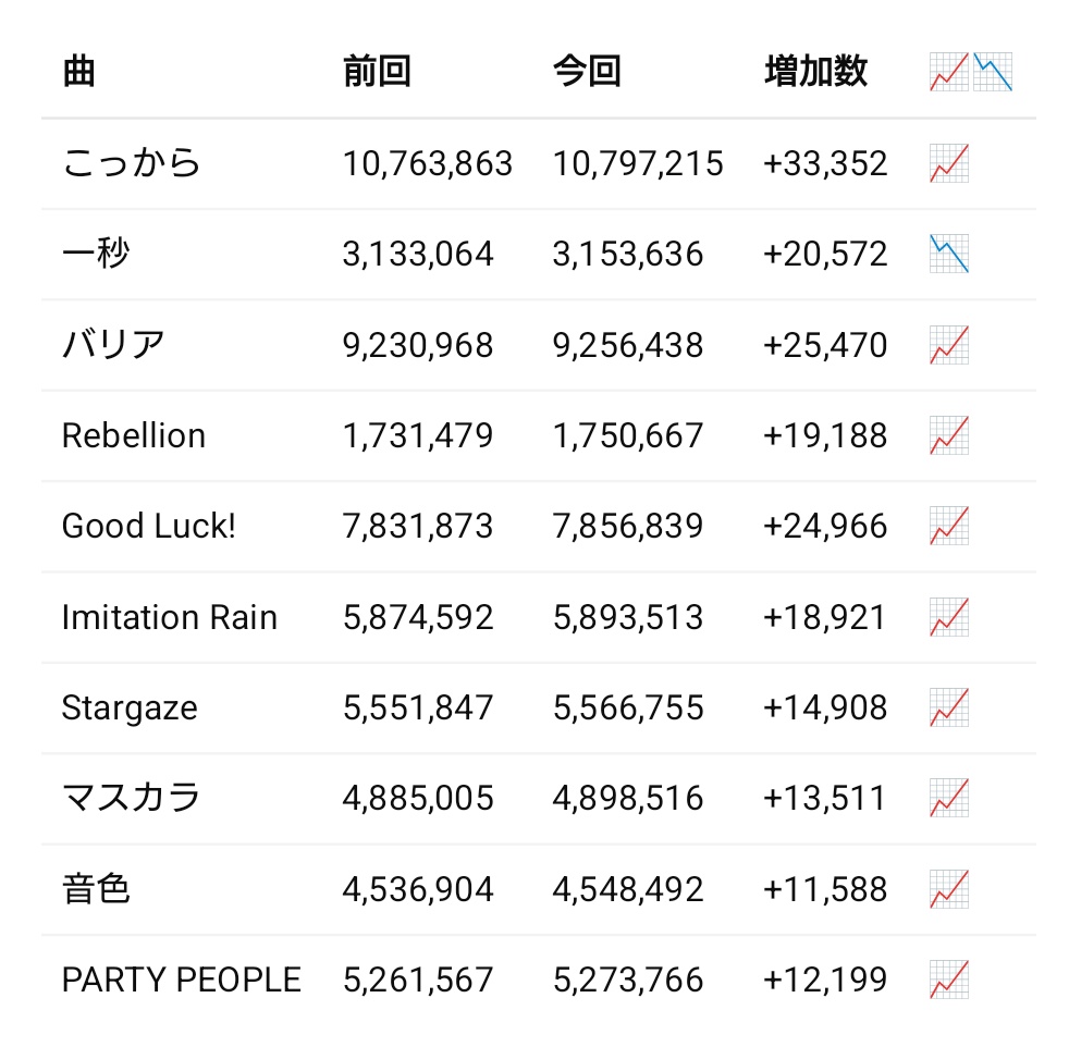 新曲より再生されてる こっから/バリア/Good Luck!が頼もしい😌今日は 次の1,000万回を目指したいバリアを回します.ᐟ

月間リスナー数
11月末48万人➔現在81.7万人
(昨日から- 1,000人)

#SixTONESシェアリレー
#SixTONES_バリア
【open.spotify.com/track/2tixDkJc…】