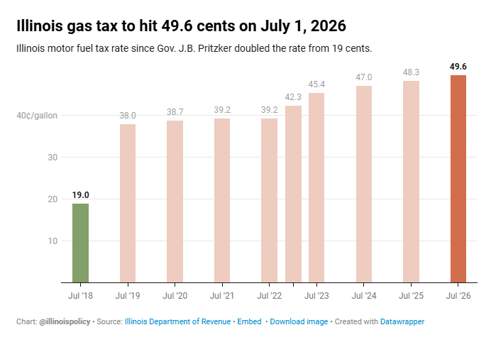 BrianCostin's tweet photo. Breaking: Illinois drivers are getting hit with another gas tax hike on July 1.

The state gas tax officially will climb to 49.6¢.

That’s a 161% increase since 2019.

USDOT says our roads haven't gotten better. 

Where did the money go? https://t.co/71B0N16xkg