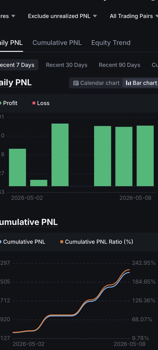 asimplewave's tweet photo. Risk management and consistency delivers proper result, week trading + day off #btc #trading https://t.co/qOD8yotsf3