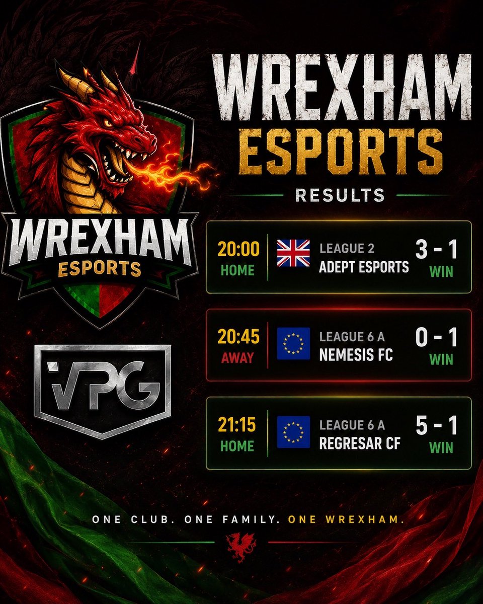 Wrexhamfc25's tweet photo. Wrexham are on fire! 🔥 🐲
@VPGEurope @VPGUK https://t.co/fVpt4q7dUn