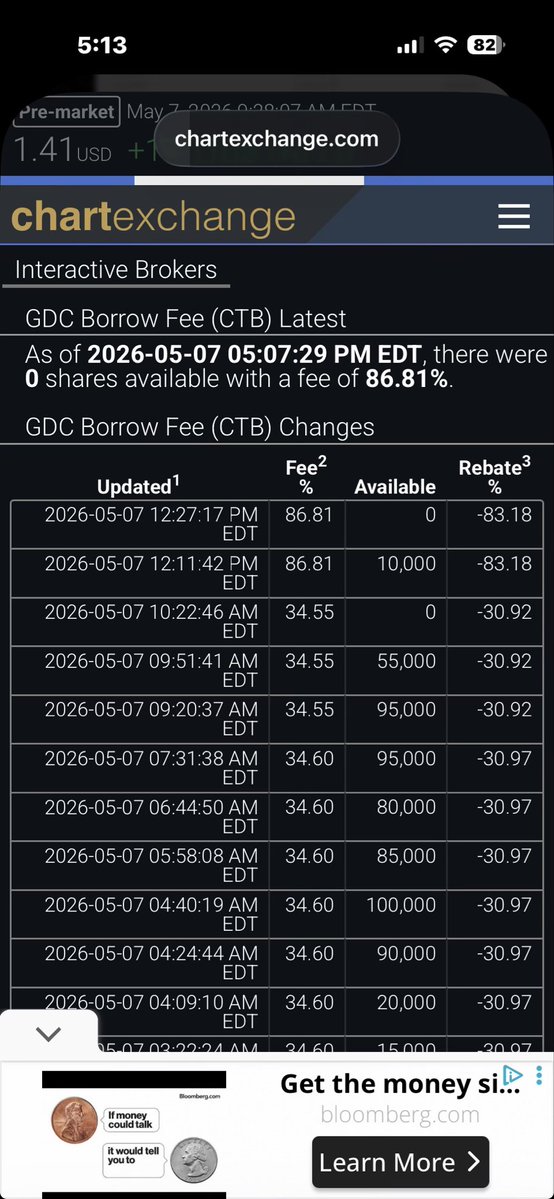 $GDC not that this even matters but borrow rate rising with none available at IBKR anyway. But give more fuel to the washing theory. Little bit anyway.