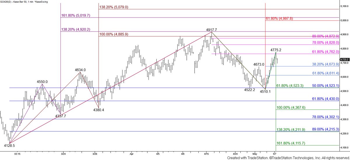 Kaseco's tweet photo. Gold’s bullish Harami was confirmed yesterday… but today’s follow-through was weak.

That makes this a very tight technical setup.

🟢 Above $4762:
→ $4816
→ then $4889
🔻 Below $4523:
→ $4430
→ likely $4368

For now, bulls still have the edge while $4523 holds, but this is a tight call ahead of the weekend.

Read the full daily update:
https://t.co/JTVONHvF2O

Get our full Metals Commentary + daily updates free for 4 weeks:
https://t.co/MN2okfIWhJ