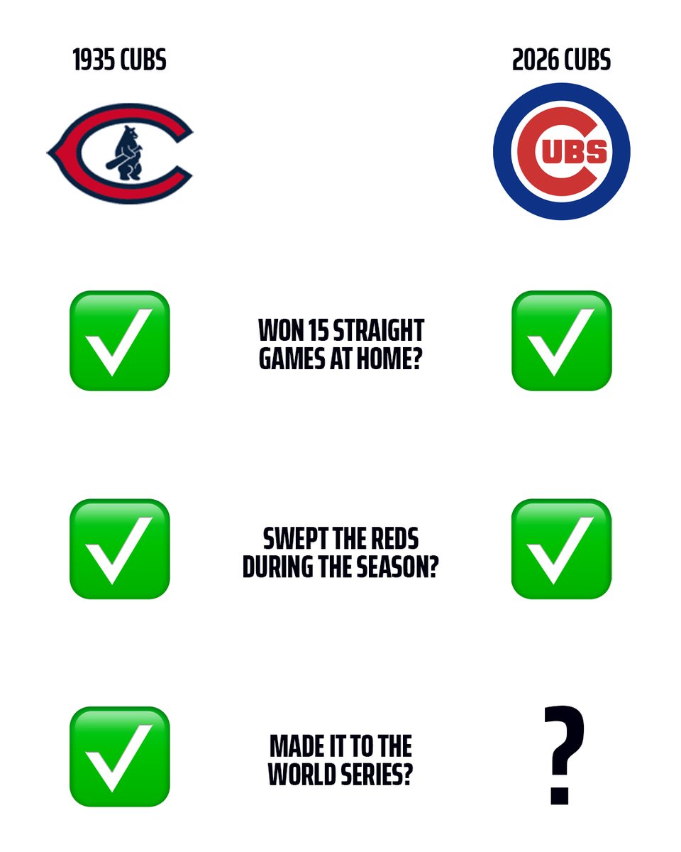 DraftKings's tweet photo. They say history repeats itself 👀

Cubs, World Series bound? 🤔 https://t.co/7DrpooxNNS