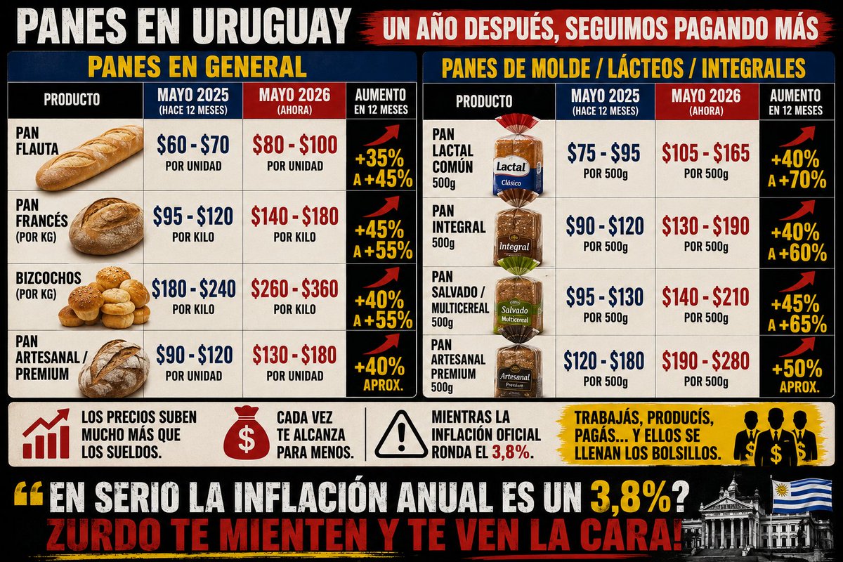 <a href="/Victor26356/">Víctor Basaldela</a> Como te arde el orto!!!!🤣
La inflación vuela!!!
El gobierno miente!!!