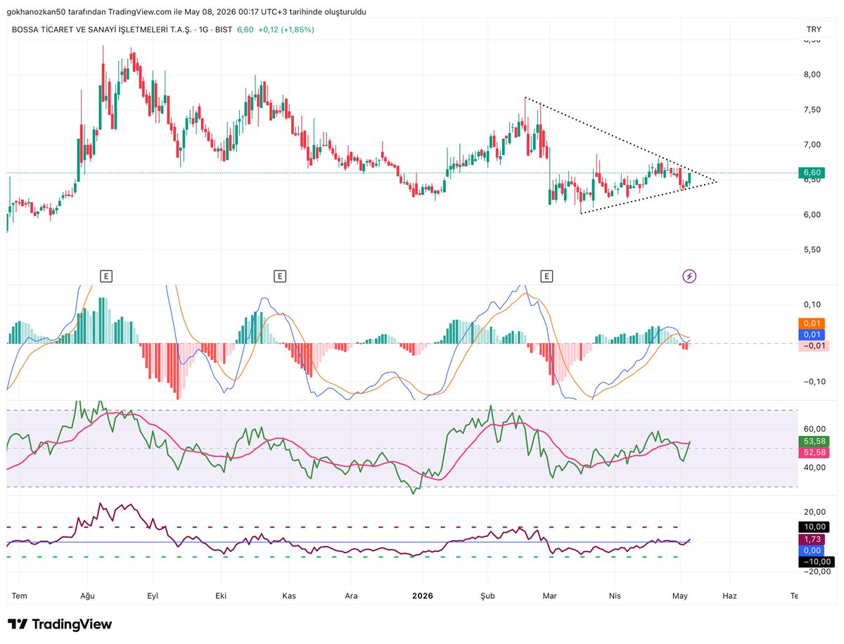 YatirimRotasiX's tweet image. #bossa 

Macd hazır değil 
Rsi +
Kairi +
Patlamaya hazır