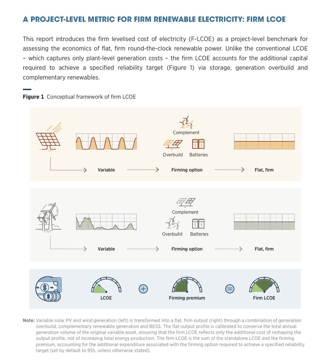chdz8a's tweet photo. Algunos sistemas híbridos de solar o eólica con baterías a escala comercial generan electricidad firme más barata que ciclos combinados.

Cayó de $113 USD/MWh (2020) a $54 USD (2025) x PV Solar+BESS en China.

“Renovables 24/7. La economía de la solar y eólica firme” de @IRENA

. https://t.co/NAcpnU7754