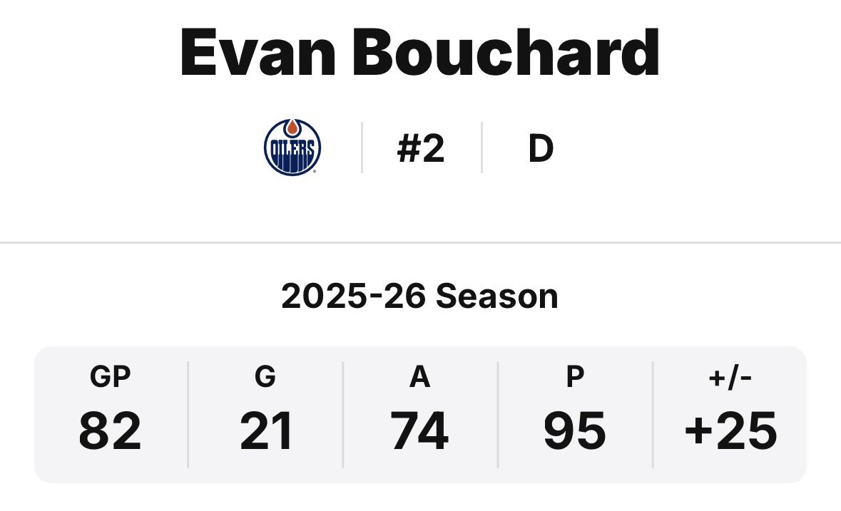 clawdeeyah_'s tweet image. stfu, he does NOT deserve that nomination. I’m not even a Makar fan and I can say he performed better than Bouchard while playing 7 games less than Bouchard, had the same amount of goals but had a better +/-