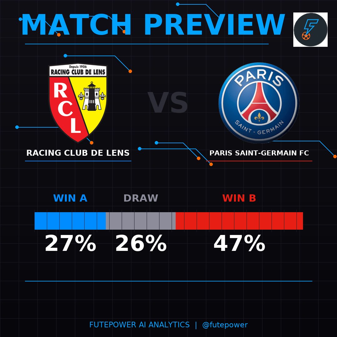 Fute_Power's tweet photo. 🎯 SCORE PREDICTION

⚽ Racing Club de Lens x Paris Saint-Germa…

📊 Probabilities:
🔵 27% | ⚪ 26% | 🔴 47%

🔮 Most likely scores:
  1. 1-1 (12%)
  2. 0-1 (10%)
  3. 1-2 (9%)
  4. 0-2 (8%)
  5. 0-0 (7%)

#FutePower #Prediction https://t.co/aUY1NyZFHn