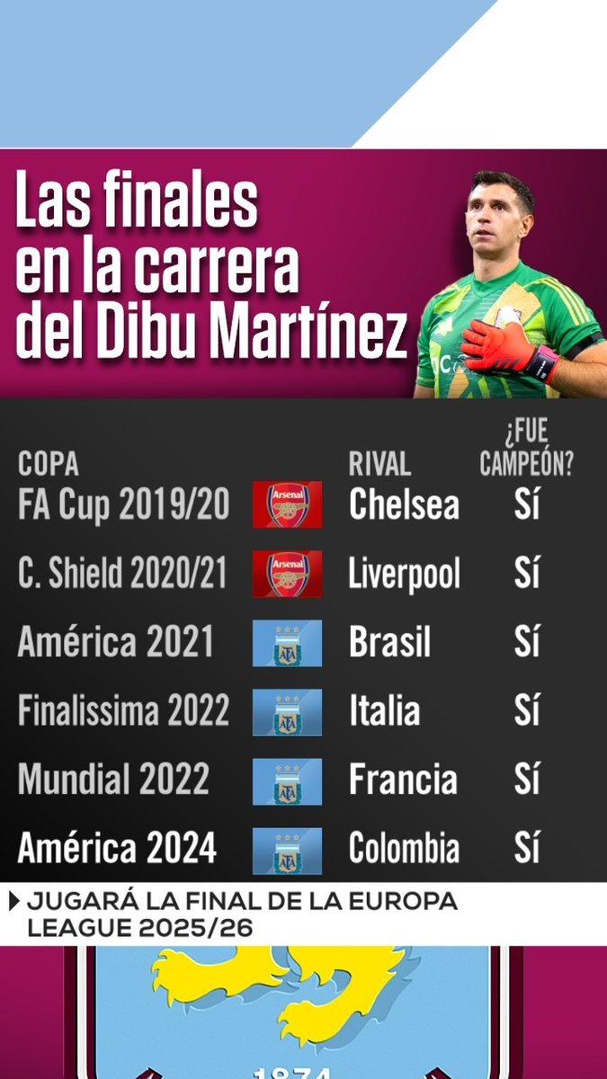 El Dibu Martínez jugará la SÉPTIMA final de su carrera con antecedentes impecables a la hora de las definiciones: ¡GANÓ LAS 6 QUE JUGÓ! 

🔜🏆 ¿Podrá continuar con su 100% de efectividad y consagrarse en la #UELxESPN con el Aston Villa?

📺 Toda la #UEL por #DisneyPlus Plan