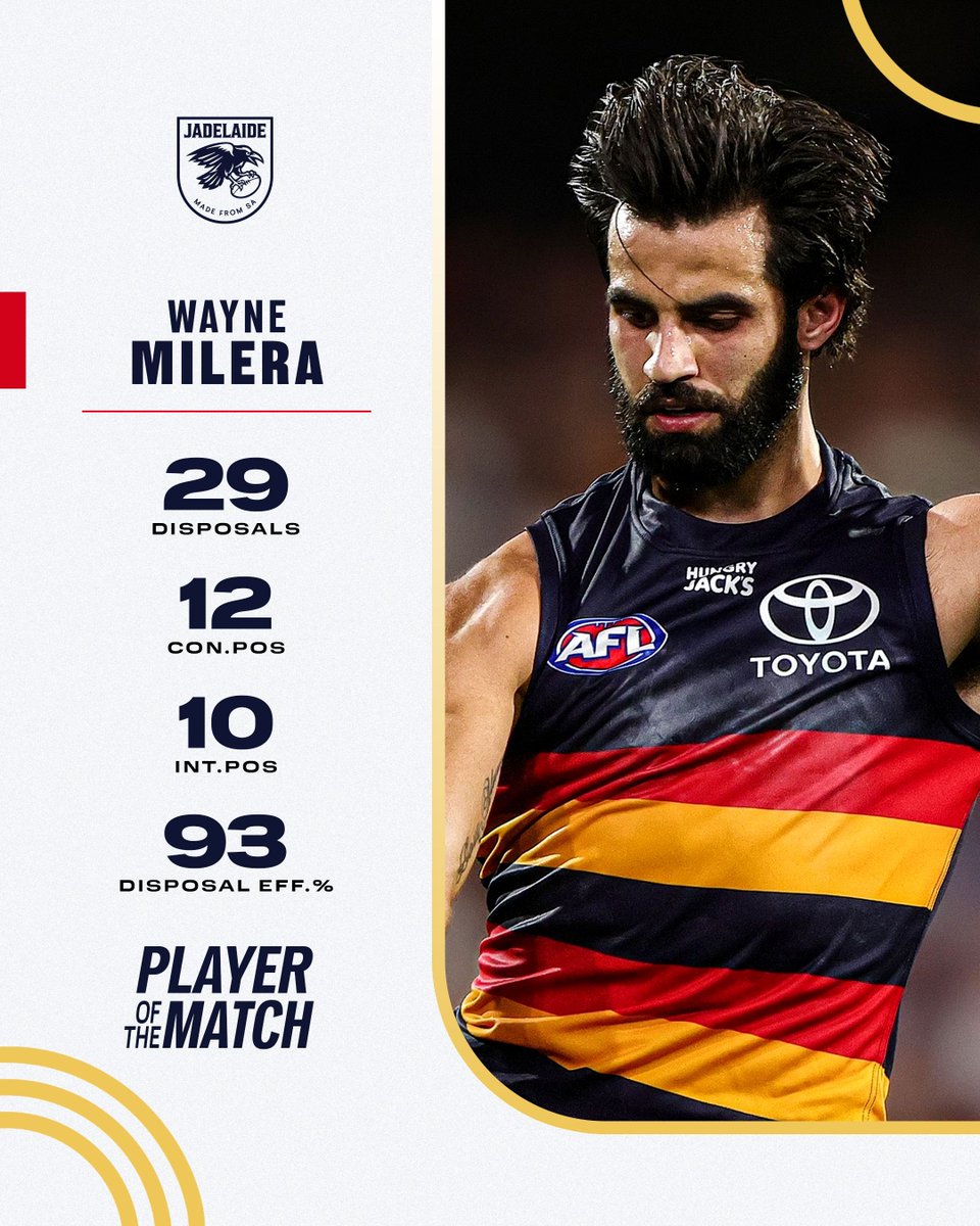 JADelaideX's tweet photo. ๐๏ธ Wayne Milera is the Round 8 #MadeFromSA POTM.
Milera didn't let the disallowed goal affect him when he took on a tackle and fed DC, who set up Cook for the winner. https://t.co/dZkE0M7Qk5