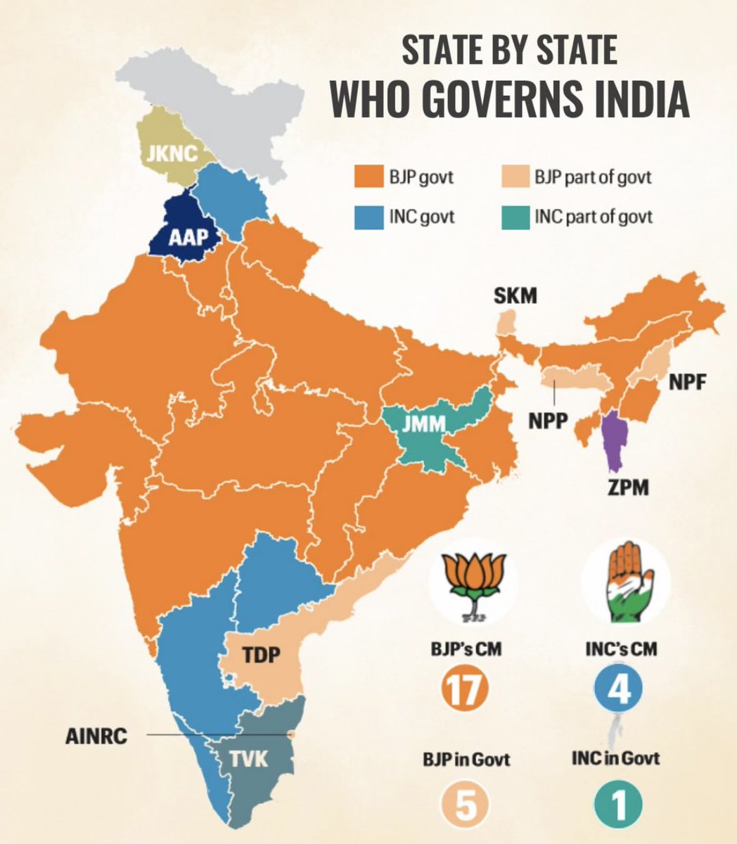 India’s 2026 Political map :

🟧 BJP and allies- 22 States 🔥 
🟦 Congress and allies  - 5 States
🟪 Regional parties - 4 States

🔸BJP ruled States - (15)
Uttar Pradesh, Gujarat, Delhi, Madhya Pradesh, Rajasthan, Chhattisgarh, Odisha, Assam, Arunachal Pradesh, Tripura, Goa,