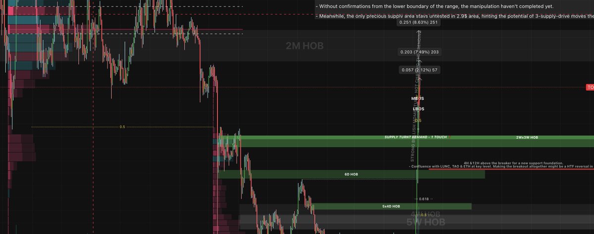 vnjv25's tweet photo. @F25_RR Nice trade. Got the similar setup on $TON. Skipping most of HOB with minimal reaction, eventually get aggressive reaction at final HOB. These kind of scenarios are often the most painful one. https://t.co/ysqD3W9tEm