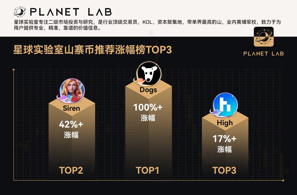 星球实验室山寨币推荐涨幅榜TOP3来了

兄弟们，早安！最近市场有点意思，星球实验室继续给大家整了波干货——我们重点盯的几只山寨币，涨幅直接拉出来排了个榜。

TOP1：Dogs —— 直接干到 100%+！这狗子跑得真猛，属实让人眼红。

TOP2：Siren —— 42%+，稳稳上榜，表现也很亮眼。

TOP3：High —— 17%+，虽然排第三，但也在持续发力。

（数据来自星球实验室实时跟踪，仅供参考，投资有风险，冲之前自己做好功课）

星球实验室一直就干这事儿：老老实实盯盘、做研究，把真正有潜力的东西挑出来分享给大家。咱们不搞那些虚头巴脑的，就是想让普通人也能看懂、能跟上。

想持续拿到第一手信息的朋友，欢迎来星球实验室一起搞！你们现在手里拿的是哪只？欢迎评论区聊聊，我帮大家一起看看。