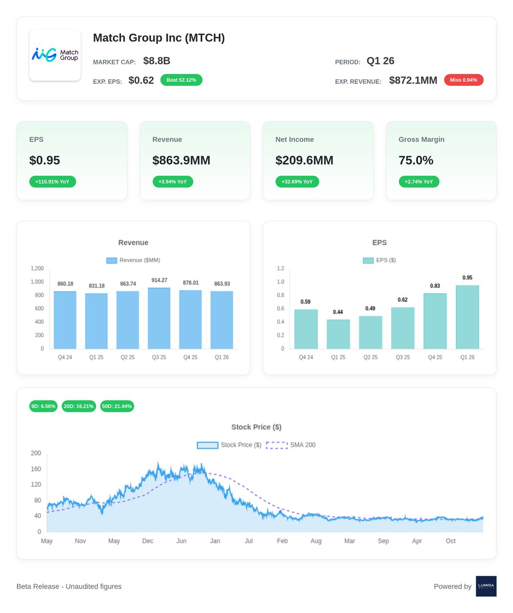 Mtch Stock Match Group, $MTCH Q1 2026 Earnings: Match Group (NASDAQ: MTCH ...
