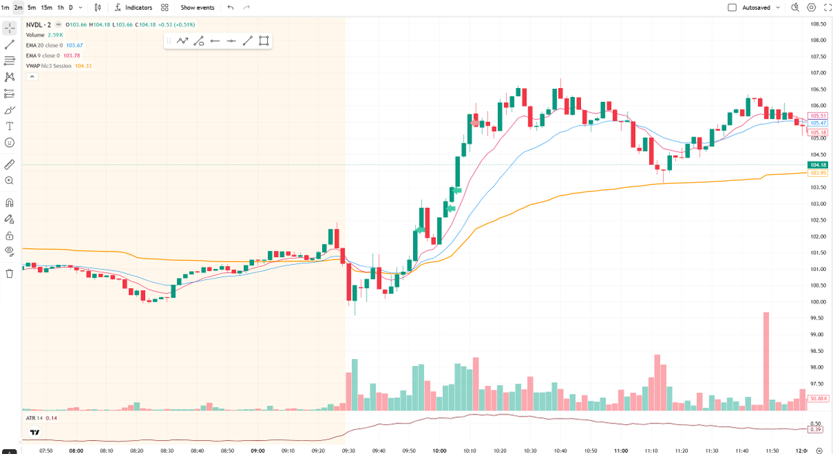 TradeTheRhythm's tweet photo. @Tradr_G I saw this post this morning and took a long. Nice call out, I wasn't looking at this name at all. https://t.co/6JnZfTE4Ft
