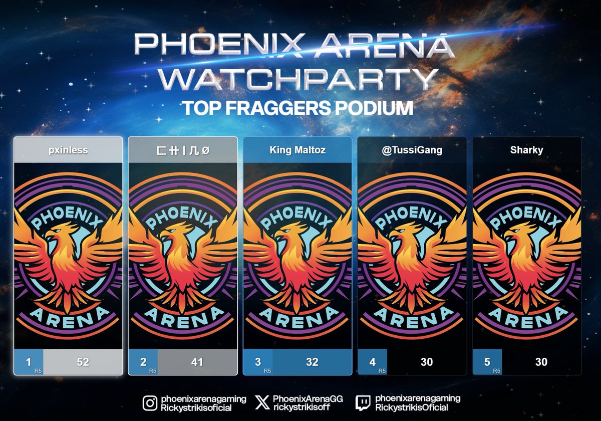 PhoenixArenaGG's tweet photo. Resultados Lobby 6 🏆

Team ElToro se queda con el liderato del grupo tras una actuación muy sólida durante toda la serie 🔥
Felicidades a @pxinlesss x @skjIIz x @KingMaltoz por asegurar el Top 1 del lobby.

El Top 3 lo completan:
Team GaBo manteniéndose en la pelea mapa tras mapa.
Y Team TussiGang cerrando una gran jornada para asegurar puestos importantes en la clasificación.

Un lobby bastante cerrado donde cada punto hizo diferencia rumbo al WRS LATAM 🐦‍🔥

Las Llamas no nos consumen, nos hacen más fuertes