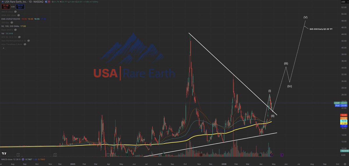 MrMikeInvesting's tweet photo. Rotation within the markets is silently happening…

Money is flowing from Semis, Memory, & Photonics into: 

AI infrastructure ~ $IREN, $CRWV, $NBIS
Rare earths ~ $USAR, $MP, $UUUU
Space ~ $RKLB, $ASTS, $FLY

These are the markets freshest themes that have 10X potential.

Don’t miss out…