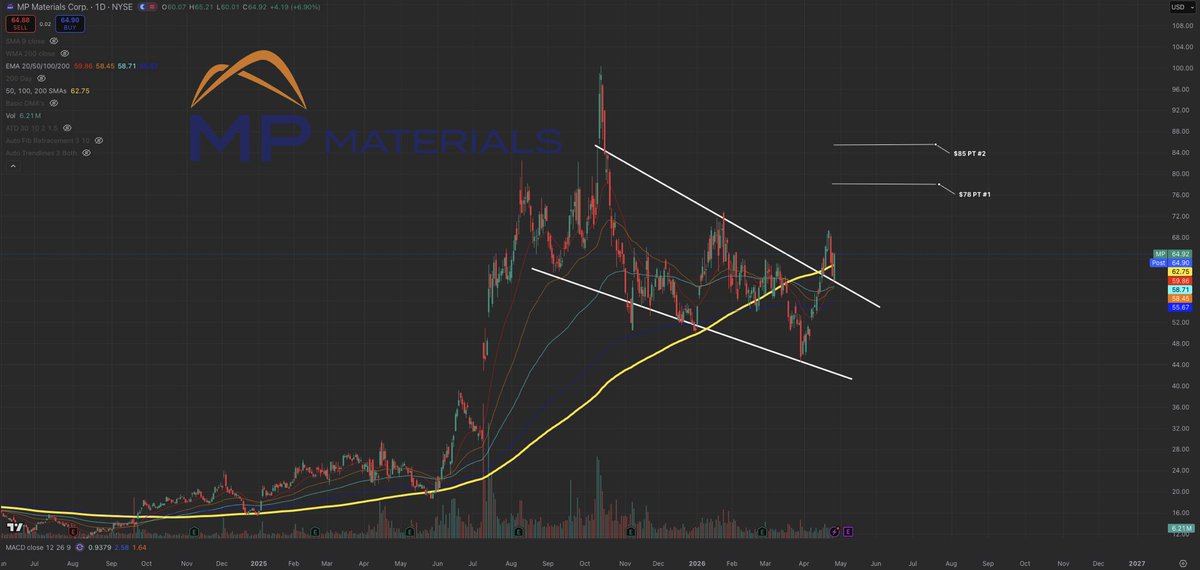 MrMikeInvesting's tweet photo. Rotation within the markets is silently happening…

Money is flowing from Semis, Memory, & Photonics into: 

AI infrastructure ~ $IREN, $CRWV, $NBIS
Rare earths ~ $USAR, $MP, $UUUU
Space ~ $RKLB, $ASTS, $FLY

These are the markets freshest themes that have 10X potential.

Don’t miss out…