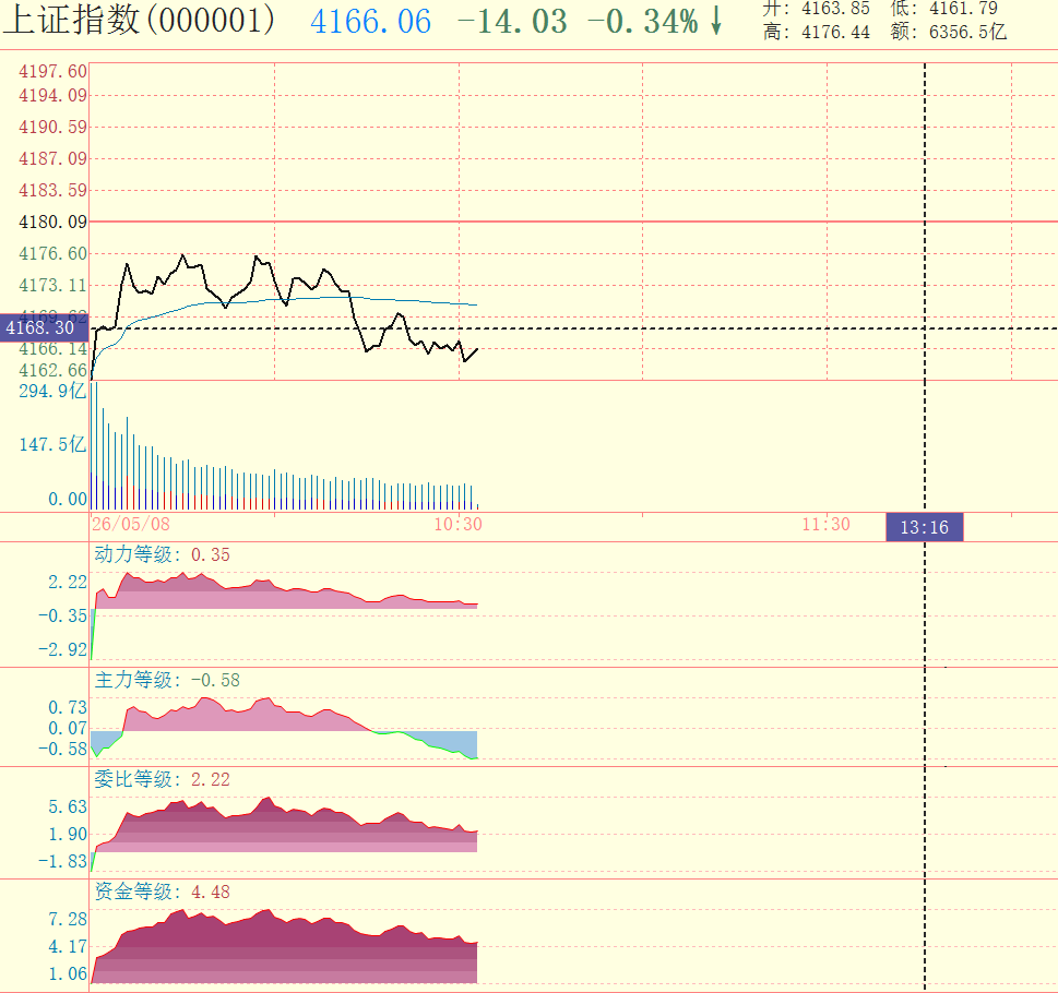 今天账户喜迎新低，主仓还是抄底仓都一样，主要是这半年都在周期、化工、医药和非银，持仓好几只股票都创去掉4月份的新低，哈，踏错节奏就是这种样子 ...