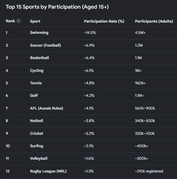 deepap73's tweet photo. @bennyhillsgoat @simonantonis @Gus13593092 @MarkAllenGolf 6th highest participation sport.  More than AFL and NRL.  Not so minor... https://t.co/1FOLFE9r1V